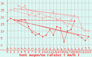 Courbe de la force du vent pour Les Sauvages (69)