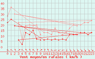 Courbe de la force du vent pour Leucate (11)