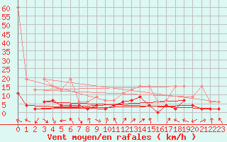 Courbe de la force du vent pour Meiringen