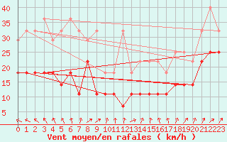 Courbe de la force du vent pour Stoetten