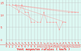 Courbe de la force du vent pour Kuusamo Oulanka