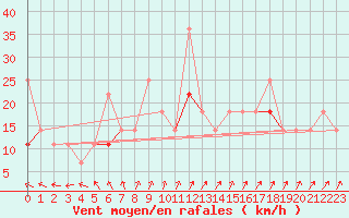 Courbe de la force du vent pour Kvitsoy Nordbo