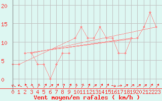 Courbe de la force du vent pour Mullingar