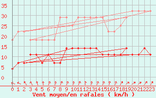 Courbe de la force du vent pour Ljungby