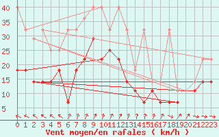 Courbe de la force du vent pour Stoetten