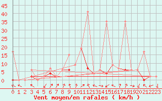 Courbe de la force du vent pour Hallau