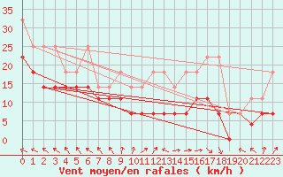 Courbe de la force du vent pour Klippeneck