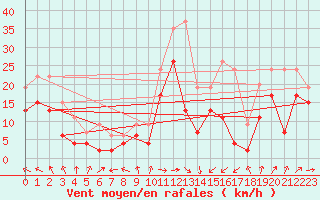 Courbe de la force du vent pour Avord (18)
