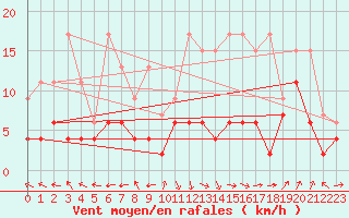 Courbe de la force du vent pour Ble - Binningen (Sw)