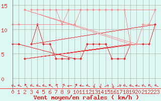 Courbe de la force du vent pour Kempten