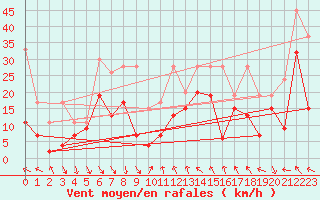 Courbe de la force du vent pour Bernina