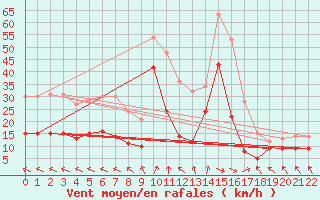 Courbe de la force du vent pour Biscarrosse (40)