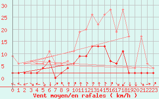 Courbe de la force du vent pour Chateau-d-Oex