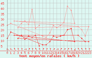 Courbe de la force du vent pour Lons-le-Saunier (39)