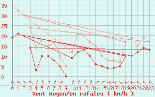 Courbe de la force du vent pour Cap Gris-Nez (62)