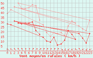 Courbe de la force du vent pour Cap Gris-Nez (62)