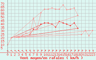 Courbe de la force du vent pour Boscombe Down