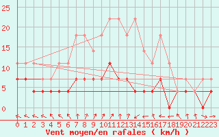 Courbe de la force du vent pour Krangede