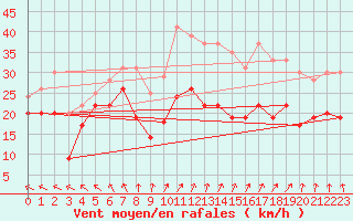 Courbe de la force du vent pour Metz-Nancy-Lorraine (57)