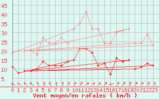 Courbe de la force du vent pour Ploumanac