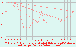 Courbe de la force du vent pour Touggourt