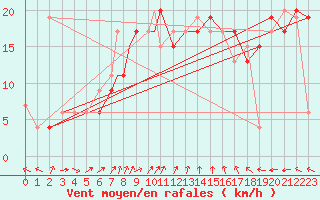 Courbe de la force du vent pour Waddington