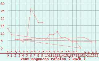 Courbe de la force du vent pour Catamarca Aero.