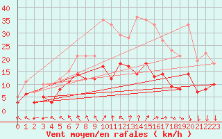 Courbe de la force du vent pour Ahaus