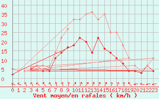 Courbe de la force du vent pour Diepholz
