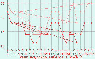 Courbe de la force du vent pour Ulkokalla