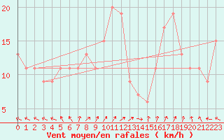 Courbe de la force du vent pour St Athan Royal Air Force Base