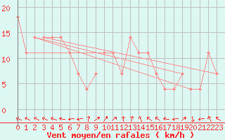 Courbe de la force du vent pour Sarajevo-Bejelave