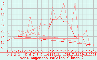 Courbe de la force du vent pour Izmir / Cigli