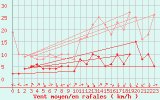Courbe de la force du vent pour Grenoble/St-Etienne-St-Geoirs (38)