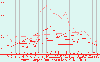 Courbe de la force du vent pour Waldmunchen