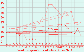 Courbe de la force du vent pour Palencia / Autilla del Pino