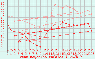 Courbe de la force du vent pour Porto-Vecchio (2A)