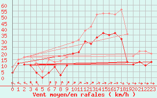 Courbe de la force du vent pour Avord (18)