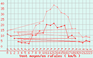 Courbe de la force du vent pour Baruth