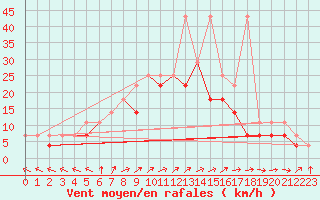 Courbe de la force du vent pour Kalisz