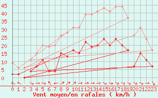 Courbe de la force du vent pour Le Puy - Loudes (43)