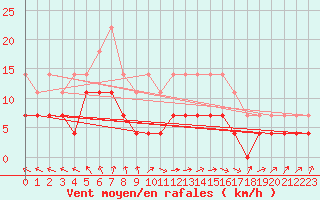 Courbe de la force du vent pour Ylistaro Pelma