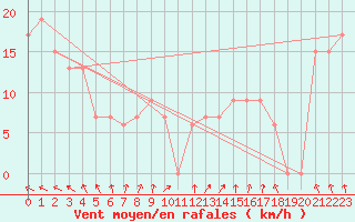 Courbe de la force du vent pour Touggourt