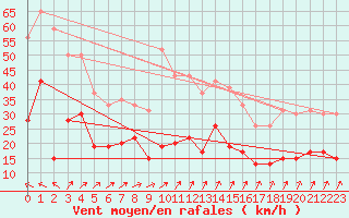 Courbe de la force du vent pour Ile du Levant (83)