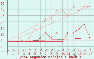 Courbe de la force du vent pour Kajaani Petaisenniska