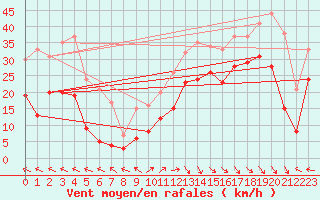 Courbe de la force du vent pour Ajaccio - La Parata (2A)