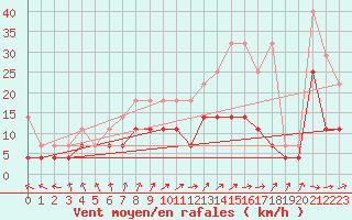 Courbe de la force du vent pour Ahaus