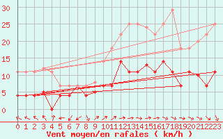 Courbe de la force du vent pour El Arenosillo