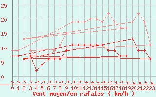 Courbe de la force du vent pour Landivisiau (29)