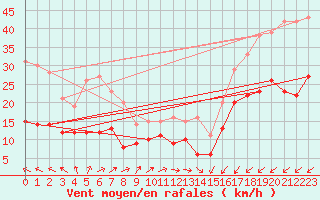 Courbe de la force du vent pour Hoherodskopf-Vogelsberg